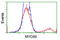 MYD88 Innate Immune Signal Transduction Adaptor antibody, LS-B11120, Lifespan Biosciences, Flow Cytometry image 