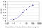 HIC ZBTB Transcriptional Repressor 1 antibody, LS-C197409, Lifespan Biosciences, Enzyme Linked Immunosorbent Assay image 