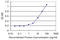 GM2 Ganglioside Activator antibody, LS-C197312, Lifespan Biosciences, Enzyme Linked Immunosorbent Assay image 