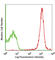 CD47 Molecule antibody, 204108, BioLegend, Flow Cytometry image 