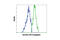 Baculoviral IAP Repeat Containing 5 antibody, 5875S, Cell Signaling Technology, Flow Cytometry image 