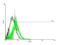 G Protein-Coupled Receptor 151 antibody, H00134391-B01P, Novus Biologicals, Flow Cytometry image 