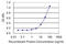 Forkhead Box Q1 antibody, LS-B6410, Lifespan Biosciences, Enzyme Linked Immunosorbent Assay image 