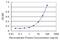 Inositol Polyphosphate-4-Phosphatase Type II B antibody, H00008821-M03, Novus Biologicals, Enzyme Linked Immunosorbent Assay image 