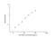 Adrenomedullin antibody, NBP2-78738, Novus Biologicals, Enzyme Linked Immunosorbent Assay image 