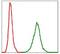 Neurofilament Light antibody, MA5-17135, Invitrogen Antibodies, Flow Cytometry image 