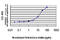 Distal-Less Homeobox 2 antibody, LS-B5396, Lifespan Biosciences, Enzyme Linked Immunosorbent Assay image 