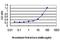 Nudix Hydrolase 10 antibody, H00170685-M01, Novus Biologicals, Enzyme Linked Immunosorbent Assay image 