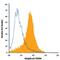 Integrin Subunit Alpha 3 antibody, PA5-46895, Invitrogen Antibodies, Flow Cytometry image 