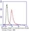 P21 (RAC1) Activated Kinase 3 antibody, NBP2-67484, Novus Biologicals, Flow Cytometry image 