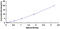 Thioredoxin antibody, MBS2000163, MyBioSource, Enzyme Linked Immunosorbent Assay image 