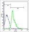 Protein Tyrosine Kinase 2 antibody, orb338933, Biorbyt, Flow Cytometry image 