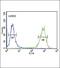 Melanocortin 3 Receptor antibody, GTX81071, GeneTex, Flow Cytometry image 