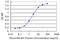 Lactalbumin Alpha antibody, LS-C197597, Lifespan Biosciences, Enzyme Linked Immunosorbent Assay image 