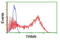 Tripartite Motif Containing 9 antibody, LS-C175108, Lifespan Biosciences, Flow Cytometry image 