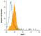 Matrix Metallopeptidase 7 antibody, MAB7170, R&D Systems, Flow Cytometry image 