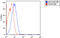 C-Type Lectin Domain Family 12 Member B antibody, ALX-804-661-C100, Enzo Life Sciences, Flow Cytometry image 