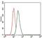 Microtubule Associated Protein 1 Light Chain 3 Beta antibody, MA5-17115, Invitrogen Antibodies, Flow Cytometry image 