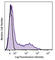 Ly6 antibody, 108127, BioLegend, Flow Cytometry image 