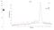 CREB Regulated Transcription Coactivator 2 antibody, NBP2-22356, Novus Biologicals, Western Blot image 