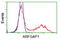 ADP Ribosylation Factor GTPase Activating Protein 1 antibody, LS-C172811, Lifespan Biosciences, Flow Cytometry image 