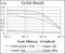 Argininosuccinate Synthase 1 antibody, NBP2-37520, Novus Biologicals, Enzyme Linked Immunosorbent Assay image 