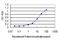 Legumain antibody, H00005641-M02, Novus Biologicals, Enzyme Linked Immunosorbent Assay image 