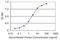 Vasohibin 1 antibody, H00022846-M05, Novus Biologicals, Enzyme Linked Immunosorbent Assay image 