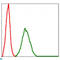 BMI1 Proto-Oncogene, Polycomb Ring Finger antibody, LS-C812513, Lifespan Biosciences, Flow Cytometry image 