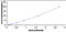 JunB Proto-Oncogene, AP-1 Transcription Factor Subunit antibody, MBS2022523, MyBioSource, Enzyme Linked Immunosorbent Assay image 