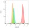 CD59 Molecule (CD59 Blood Group) antibody, LS-C46454, Lifespan Biosciences, Flow Cytometry image 