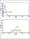 Interleukin 12A antibody, LS-B11744, Lifespan Biosciences, Flow Cytometry image 