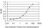 Serpin Family B Member 2 antibody, H00005055-M08, Novus Biologicals, Enzyme Linked Immunosorbent Assay image 