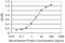 ABI Family Member 3 Binding Protein antibody, H00025890-M15, Novus Biologicals, Enzyme Linked Immunosorbent Assay image 