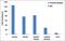 Lysine Demethylase 4A antibody, 702449, Invitrogen Antibodies, Chromatin Immunoprecipitation image 