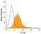 Interleukin 17 Receptor C antibody, PA5-47286, Invitrogen Antibodies, Flow Cytometry image 