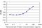 Troponin I1, Slow Skeletal Type antibody, H00007135-M01, Novus Biologicals, Enzyme Linked Immunosorbent Assay image 