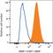 Matrix Metallopeptidase 14 antibody, FAB9181P, R&D Systems, Flow Cytometry image 