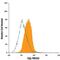 Estrogen Receptor 2 antibody, MAB7106, R&D Systems, Flow Cytometry image 