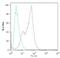 Nanog Homeobox antibody, MA1-017, Invitrogen Antibodies, Flow Cytometry image 