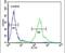 Coiled-Coil Domain Containing 69 antibody, PA5-25380, Invitrogen Antibodies, Flow Cytometry image 