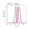Superoxide Dismutase 2 antibody, MA1-106, Invitrogen Antibodies, Flow Cytometry image 