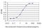 EPH Receptor B3 antibody, MA5-18833, Invitrogen Antibodies, Enzyme Linked Immunosorbent Assay image 