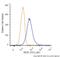 VEGF antibody, NB100-664APC, Novus Biologicals, Flow Cytometry image 