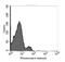 Natural Cytotoxicity Triggering Receptor 1 antibody, ab14823, Abcam, Flow Cytometry image 