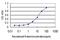 Aldehyde Dehydrogenase 3 Family Member B2 antibody, MA5-18375, Invitrogen Antibodies, Enzyme Linked Immunosorbent Assay image 