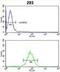 Glyceronephosphate O-Acyltransferase antibody, abx033056, Abbexa, Flow Cytometry image 