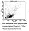 CD24 Molecule antibody, MA5-11828, Invitrogen Antibodies, Flow Cytometry image 