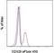Epithelial Cell Adhesion Molecule antibody, 48-5791-82, Invitrogen Antibodies, Flow Cytometry image 