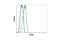 CD19 antibody, 3574S, Cell Signaling Technology, Flow Cytometry image 